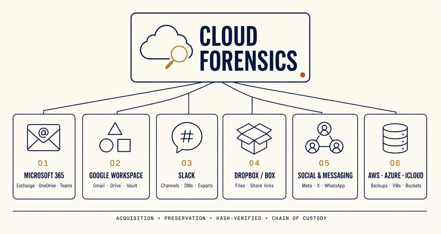 Cloud forensics: sources of cloud evidence — mail, documents, communications, share/export logs and system logs — collected under chain of custody.