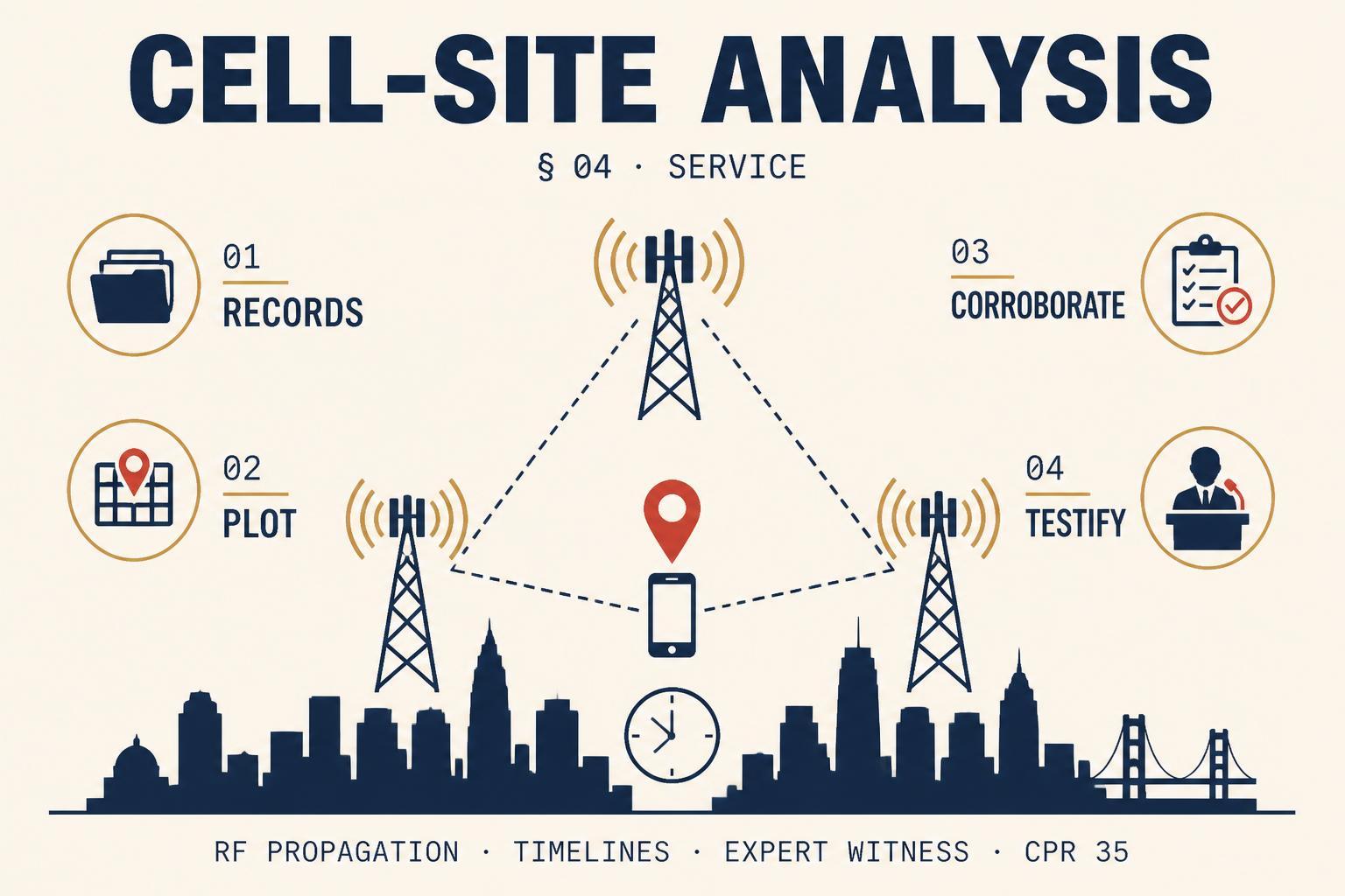 Cell-site analysis infographic: cell records, plotting, corroboration and expert-witness testimony under CPR 35.